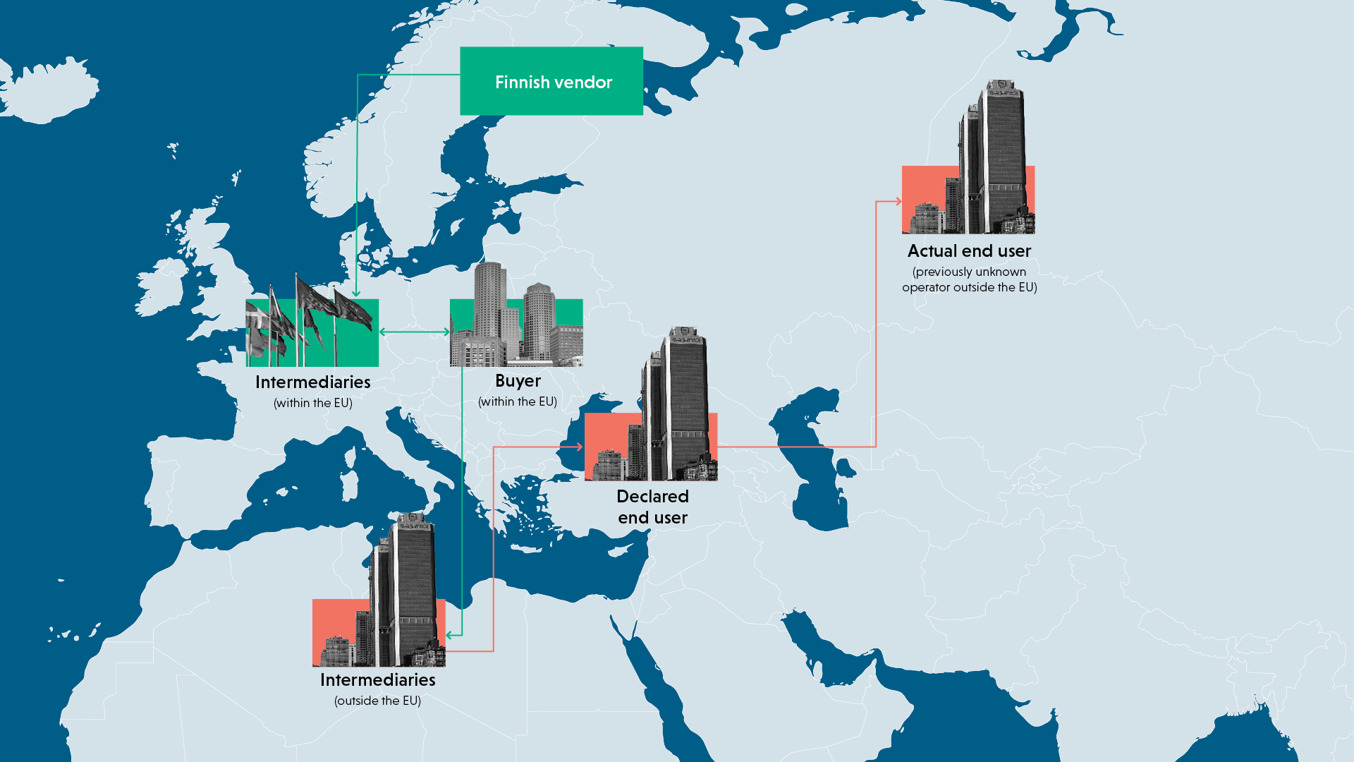 Supply chains.