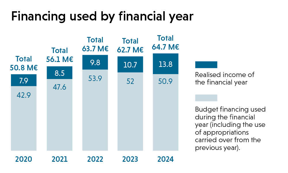 Financing in 2020-2024.