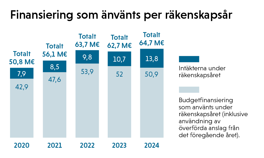 Finansiering i 2020-2024.